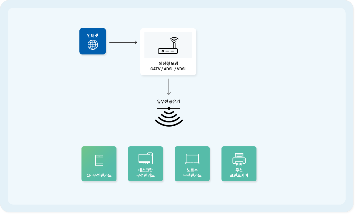 무선 네트워크 구성도